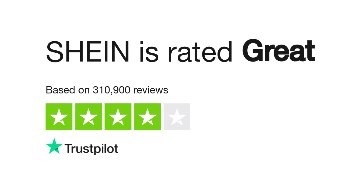 SHEIN is rated great on Trustpilot with 4 out of 5 stars based on 310,900 customer reviews.