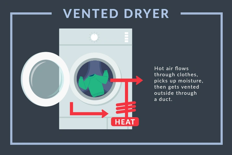 Diagram of a vented dryer showing hot air flowing through clothes and venting moisture outside via a duct.
